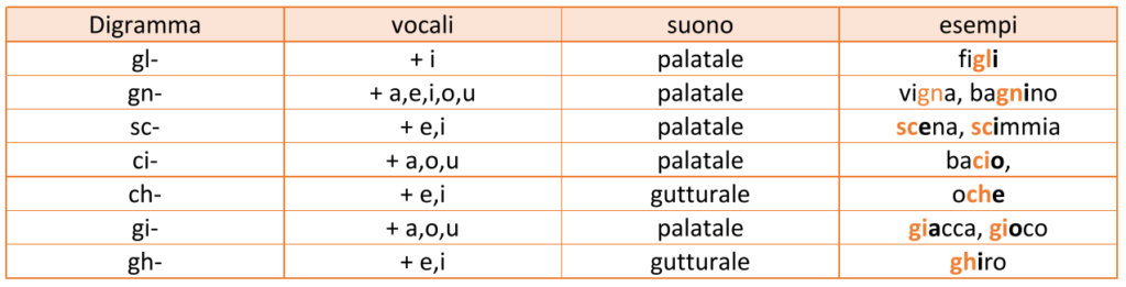 Impara! 1 tabella digrammi