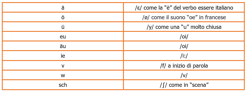 1. Das Alphabet (l'alfabeto) 2 Pronuncia
