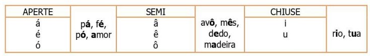 Aprende 2 vocali aperte semi e chiuse 1