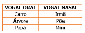 Aprende 1 vocali orali e nasali