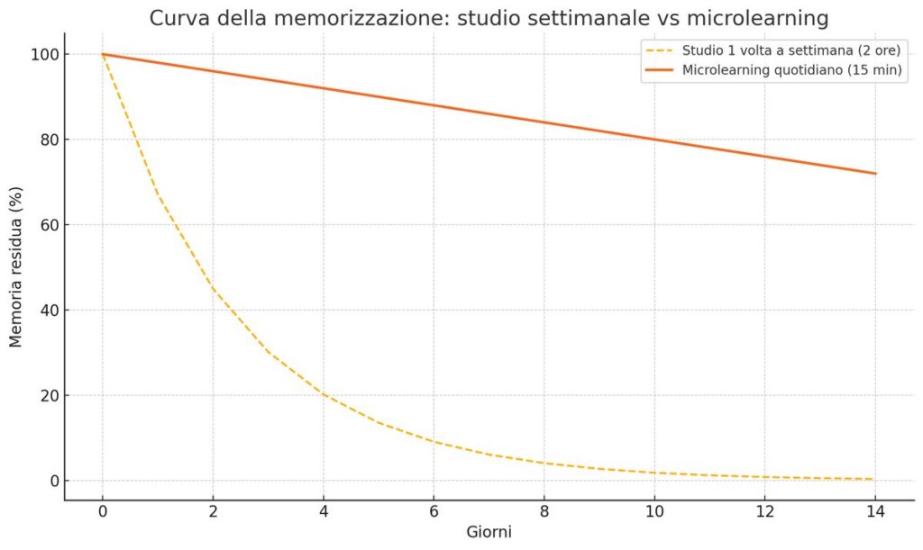 Microlearning! Prenditi 15 minuti al giorno e impara una lingua! 1 immagine meta articolo